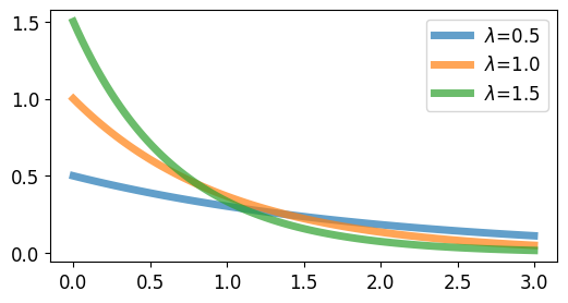 [확률과 통계] 파이썬으로 지수 분포 그리기 - 확률밀도함수