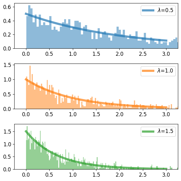 [확률과 통계] 파이썬으로 지수 분포 그리기 - np.random.exponential()