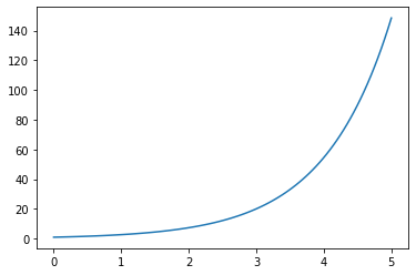Matplotlib 축 스케일 지정하기 - Y축 스케일 지정하기 (Linear scale)
