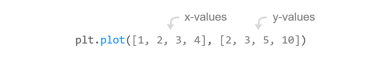 Matplotlib 숫자 입력하기 - x, y 값 입력하기
