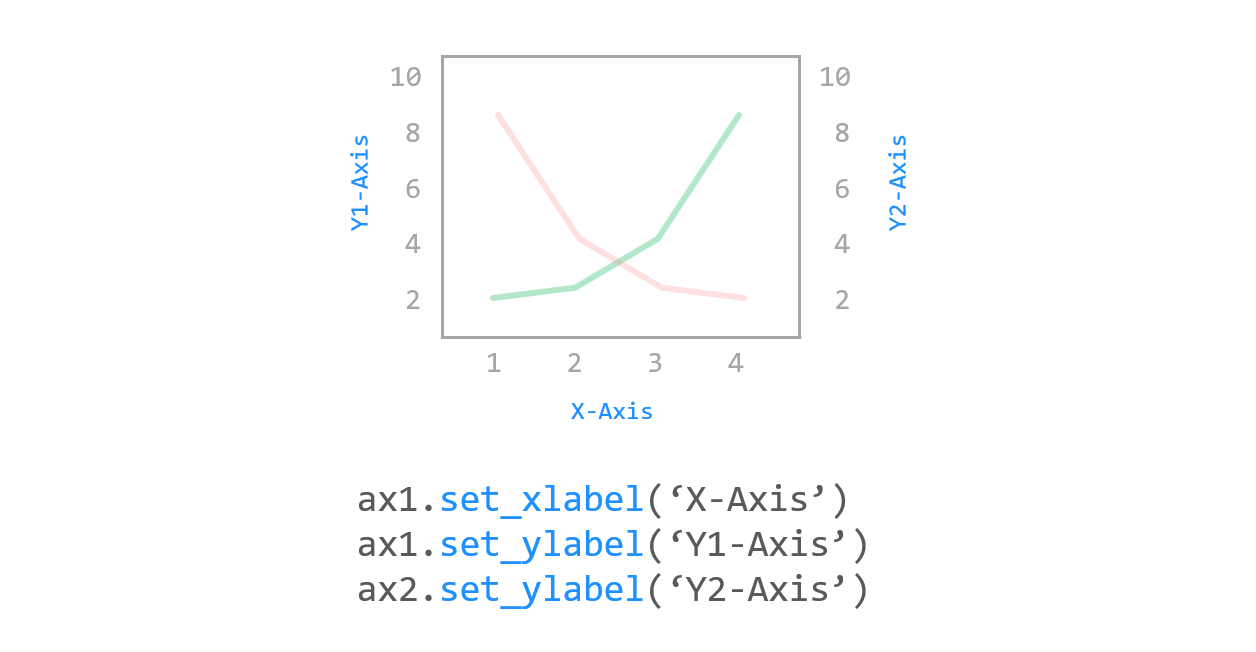 Matplotlib 이중 Y축 표시하기 - 축 레이블 표시하기