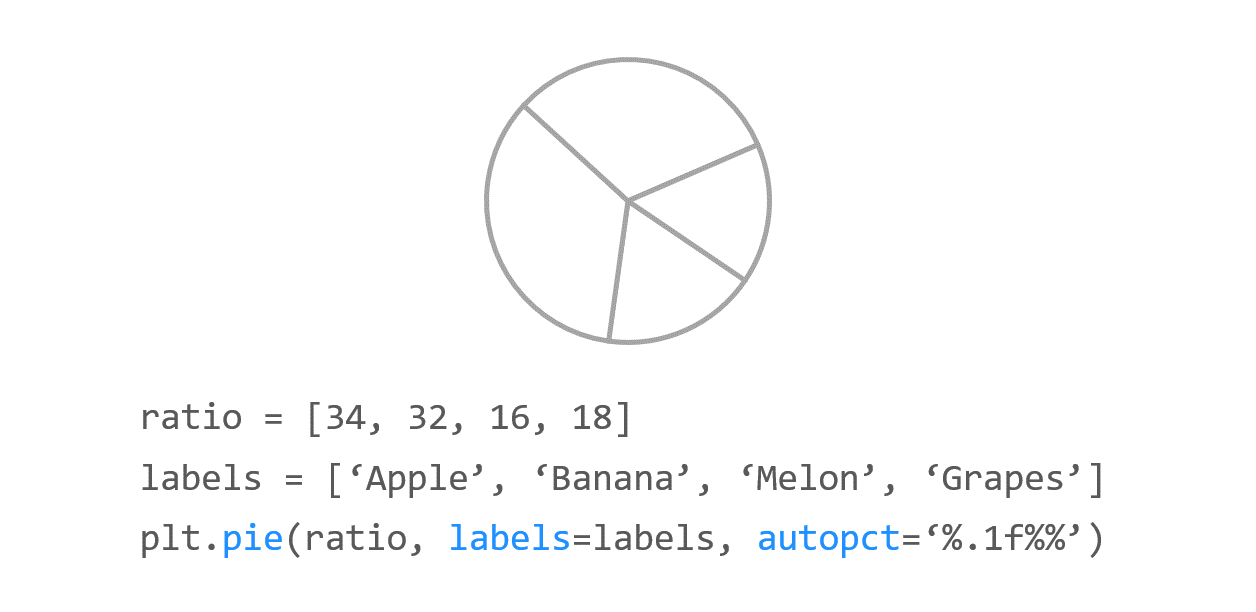 Matplotlib 파이 차트 그리기 - 기본 사용
