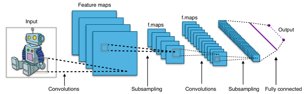 Typical Convolutional Neural Network