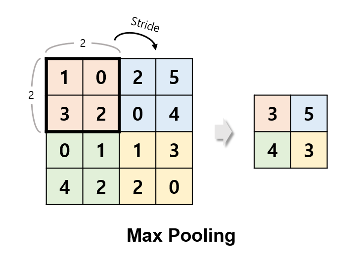 Max pooling and Stride