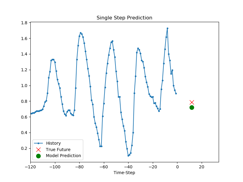 ../_images/single_step_prediction_02.png