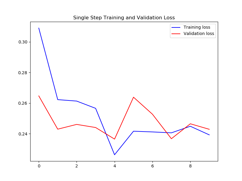 ../_images/single_step_training_and_validation_loss.png